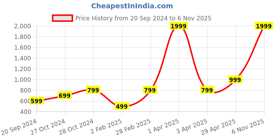 myntra.com KEIKO Geometric Printed Hooded Cotton Front-Open Sweatshirt keiko Price History Graph from 20 Sep 2024 to 6 Nov 2025