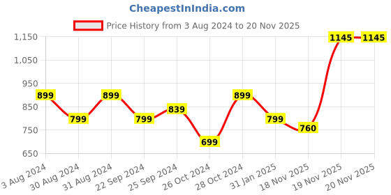 myntra.com KEIKO Geometric Printed Kurta keiko Price History Graph from 3 Aug 2024 to 20 Nov 2025
