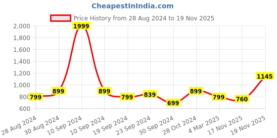 myntra.com KEIKO Geometric Printed Kurta keiko Price History Graph from 28 Aug 2024 to 17 Nov 2025