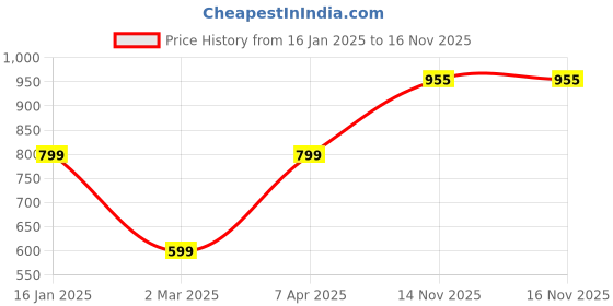 myntra.com KEIKO Geometric Printed Kurta keiko Price History Graph from 16 Jan 2025 to 14 Nov 2025