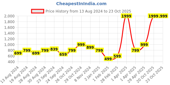 myntra.com KEIKO Geometric Printed Mandarin Collared Kurta keiko Price History Graph from 13 Aug 2024 to 22 Oct 2025