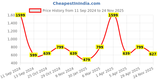 myntra.com KEIKO Geometric Printed Round Neck Night Suit keiko Price History Graph from 11 Sep 2024 to 24 Nov 2025