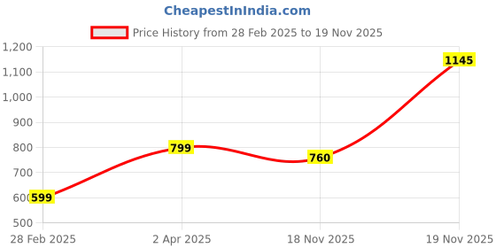myntra.com KEIKO Geometric Printed Straight Kurta keiko Price History Graph from 28 Feb 2025 to 19 Nov 2025