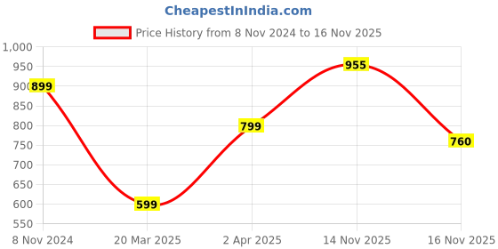 myntra.com KEIKO Geometric Woven Design Acrylic Kurta keiko Price History Graph from 8 Nov 2024 to 15 Nov 2025