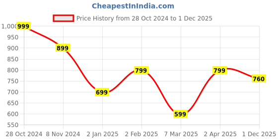 myntra.com KEIKO Geometric Woven Design Acrylic Kurta keiko Price History Graph from 28 Oct 2024 to 1 Dec 2025