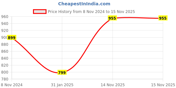 myntra.com KEIKO Geometric Woven Design Acrylic Straight Kurta keiko Price History Graph from 8 Nov 2024 to 15 Nov 2025