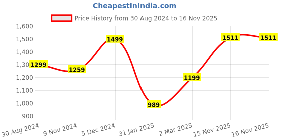 myntra.com KEIKO Geometric Woven Design Jacquard Kurta With Palazzos keiko Price History Graph from 30 Aug 2024 to 15 Nov 2025