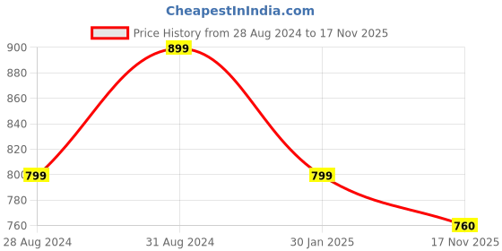 myntra.com KEIKO Geometric Woven Design Kurta keiko Price History Graph from 28 Aug 2024 to 17 Nov 2025