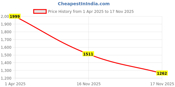 myntra.com KEIKO Geometric Woven Design Notch Neck Acrylic Straight Kurta with Trousers keiko Price History Graph from 1 Apr 2025 to 17 Nov 2025