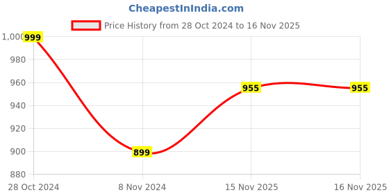 myntra.com KEIKO Geometric Woven Design Round Neck Acrylic Jacquard Straight Kurta keiko Price History Graph from 28 Oct 2024 to 15 Nov 2025