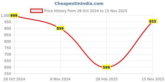 myntra.com KEIKO Geometric Woven Design Round Neck Jacquard Straight Kurta keiko Price History Graph from 28 Oct 2024 to 15 Nov 2025