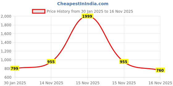 myntra.com KEIKO Geometric Woven Design Round Neck Jacquard Straight Kurta keiko Price History Graph from 30 Jan 2025 to 16 Nov 2025