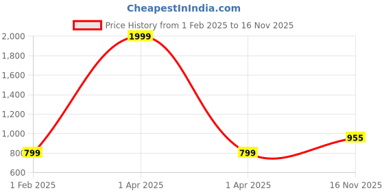 myntra.com KEIKO Geometric Woven Design Round Neck Jacquard Straight Kurta keiko Price History Graph from 1 Feb 2025 to 16 Nov 2025
