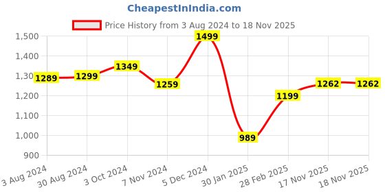 myntra.com KEIKO Geometric Woven Design Straight Kurta With Trousers keiko Price History Graph from 3 Aug 2024 to 18 Nov 2025