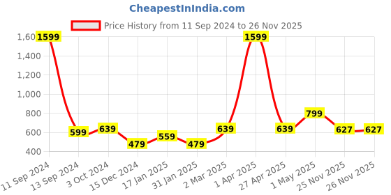 myntra.com KEIKO Graphic Printed Round Neck Short Sleeves Top & Pyjamas Night suit keiko Price History Graph from 11 Sep 2024 to 26 Nov 2025