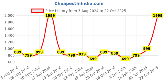 myntra.com KEIKO Jacquard Kurta keiko Price History Graph from 3 Aug 2024 to 22 Oct 2025