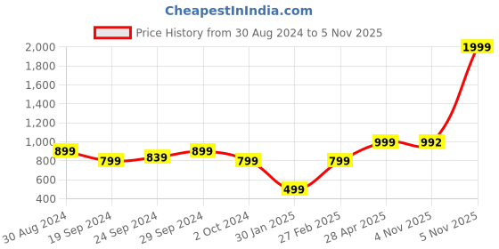 myntra.com KEIKO Mandarin Collar Acrylic Ethnic Jacket keiko Price History Graph from 30 Aug 2024 to 5 Nov 2025