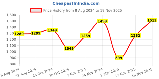 myntra.com KEIKO Mandarin Collar Jacquard Straight Kurta & Trouser keiko Price History Graph from 8 Aug 2024 to 18 Nov 2025