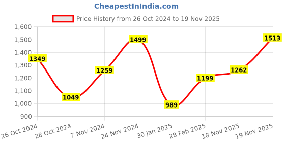 myntra.com KEIKO Mandarin Collar Straight Kurta With Trousers keiko Price History Graph from 26 Oct 2024 to 19 Nov 2025