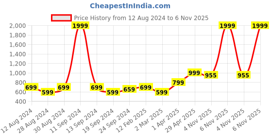 myntra.com KEIKO Mandarin Collar Striped Straight Acrylic Kurta keiko Price History Graph from 12 Aug 2024 to 6 Nov 2025