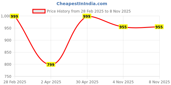 myntra.com KEIKO Mandarin Collar Woven Design Acrylic Kurta keiko Price History Graph from 28 Feb 2025 to 7 Nov 2025