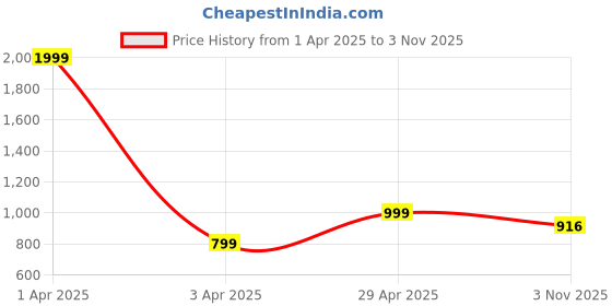 myntra.com KEIKO Men Self Design Sweatshirt keiko Price History Graph from 1 Apr 2025 to 3 Nov 2025