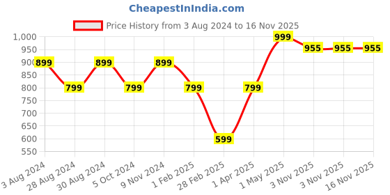 myntra.com KEIKO Round Neck Jacquard A-Line Acrylic Kurta keiko Price History Graph from 3 Aug 2024 to 16 Nov 2025