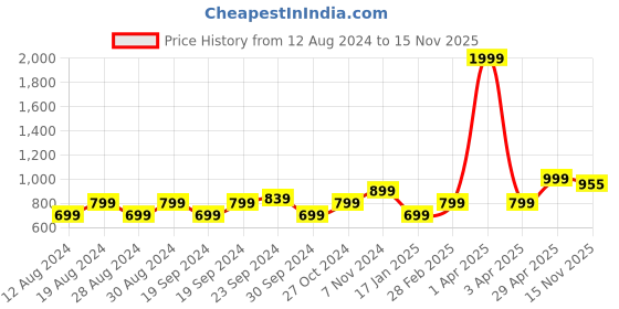 myntra.com KEIKO Round Neck Paisley Woven Design Acrylic Kurta keiko Price History Graph from 12 Aug 2024 to 15 Nov 2025