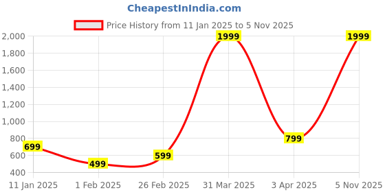 myntra.com KEIKO Self Design Longline Acrylic Shrug keiko Price History Graph from 11 Jan 2025 to 5 Nov 2025