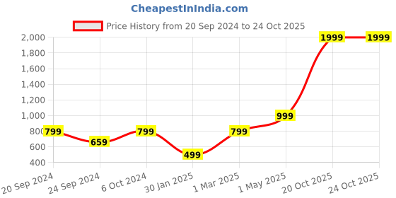 myntra.com KEIKO Self Design Longline Open Front Shrug keiko Price History Graph from 20 Sep 2024 to 22 Oct 2025