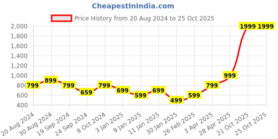 myntra.com KEIKO Self Designed Acrylic Longline Open Front Shrug keiko Price History Graph from 20 Aug 2024 to 24 Oct 2025