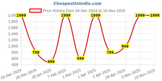 myntra.com KEIKO Self Designed Acrylic Longline Open Front Shrug keiko Price History Graph from 26 Dec 2024 to 7 Nov 2025