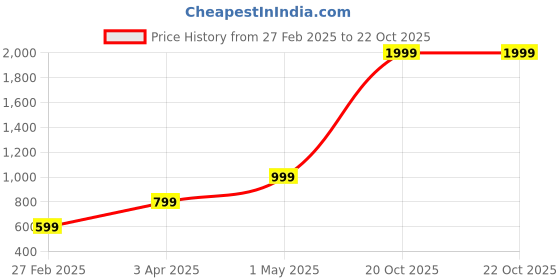 myntra.com KEIKO Self Designed Acrylic Longline Open Front Shrug keiko Price History Graph from 27 Feb 2025 to 20 Oct 2025