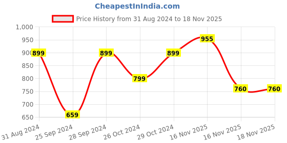 myntra.com KEIKO Striped Mandarin Collar Kurta keiko Price History Graph from 31 Aug 2024 to 18 Nov 2025