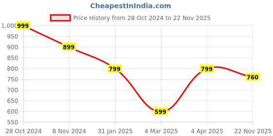 myntra.com KEIKO Striped Printed Round Neck Straight Kurta keiko Price History Graph from 28 Oct 2024 to 22 Nov 2025
