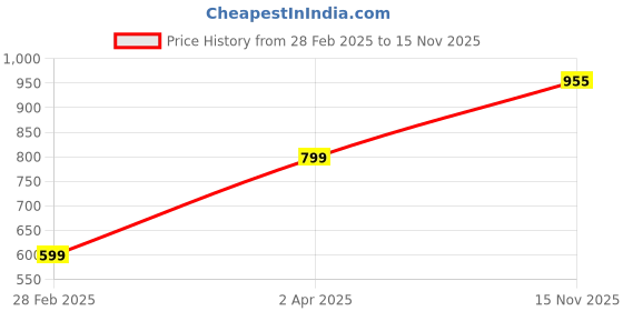 myntra.com KEIKO Thread Work Ethnic Motifs Embroidered Round Neck Acrylic Straight Kurta keiko Price History Graph from 28 Feb 2025 to 15 Nov 2025