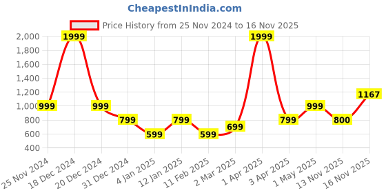 myntra.com KEIKO Women Abstract Cardigan Sweaters keiko Price History Graph from 25 Nov 2024 to 16 Nov 2025