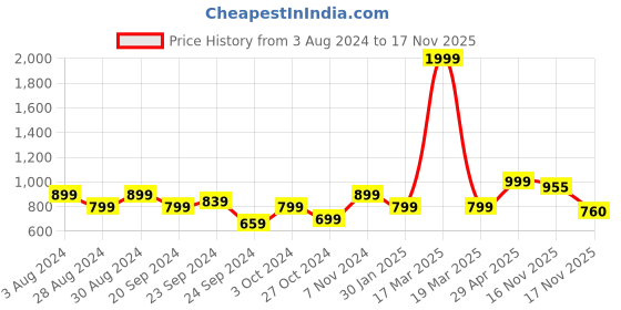 myntra.com KEIKO Women Acrylic Jacquard Kurta keiko Price History Graph from 3 Aug 2024 to 17 Nov 2025