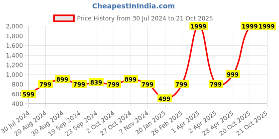 myntra.com KEIKO Women Acrylic Shrug keiko Price History Graph from 30 Jul 2024 to 20 Oct 2025