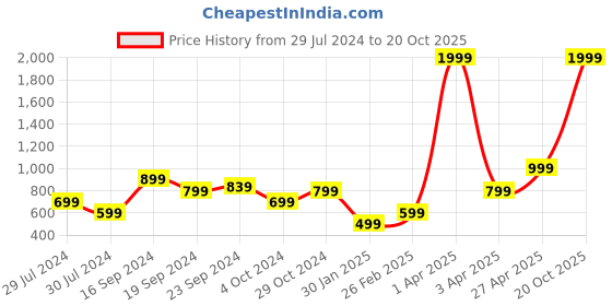 myntra.com KEIKO Women Acrylic Shrug keiko Price History Graph from 29 Jul 2024 to 20 Oct 2025