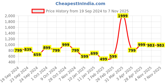 myntra.com KEIKO Women Black Acrylic Tie-Up Shrug keiko Price History Graph from 19 Sep 2024 to 7 Nov 2025