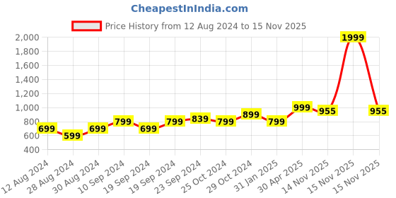 myntra.com KEIKO Women Black & Blue Floral Kurta keiko Price History Graph from 12 Aug 2024 to 15 Nov 2025