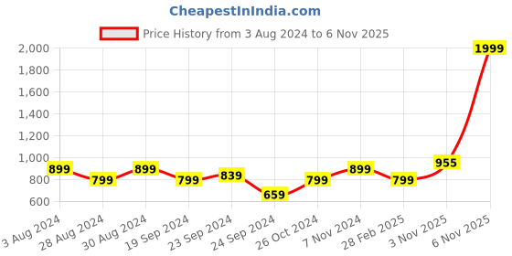 myntra.com KEIKO Women Black & Brown Ethnic Motifs Kurta keiko Price History Graph from 3 Aug 2024 to 6 Nov 2025