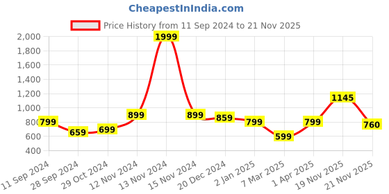 myntra.com KEIKO Women Black & Mauve Ethnic Motifs Printed Kurta keiko Price History Graph from 11 Sep 2024 to 19 Nov 2025