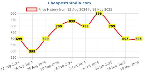 myntra.com KEIKO Women Black & Red Woven Design Pure Acrylic Kurta keiko Price History Graph from 12 Aug 2024 to 17 Nov 2025