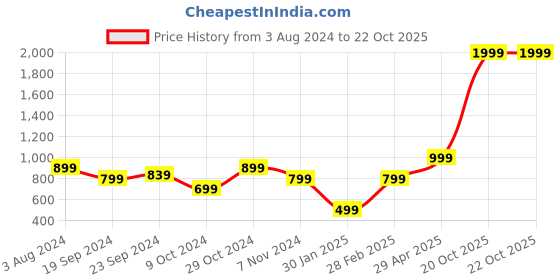 myntra.com KEIKO Women Black & White Cardigan keiko Price History Graph from 3 Aug 2024 to 22 Oct 2025