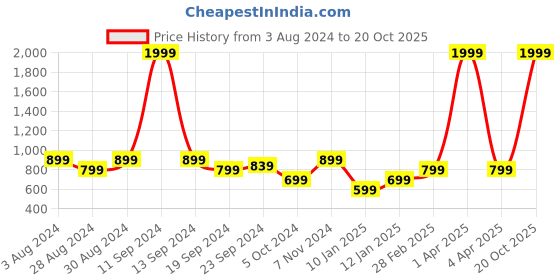 myntra.com KEIKO Women Black & White Geometric Kurta keiko Price History Graph from 3 Aug 2024 to 20 Oct 2025