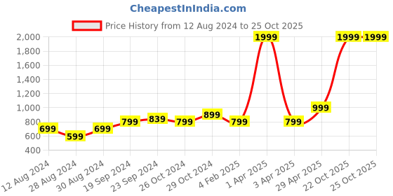 myntra.com KEIKO Women Black Kurta keiko Price History Graph from 12 Aug 2024 to 22 Oct 2025