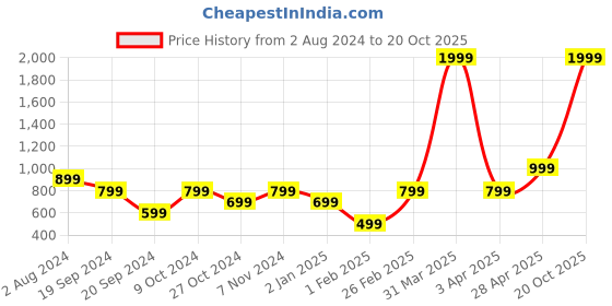 myntra.com KEIKO Women Black Shrug keiko Price History Graph from 2 Aug 2024 to 20 Oct 2025