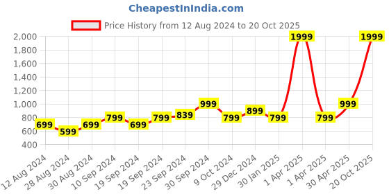 myntra.com KEIKO Women Brown & Yellow Kurta keiko Price History Graph from 12 Aug 2024 to 20 Oct 2025